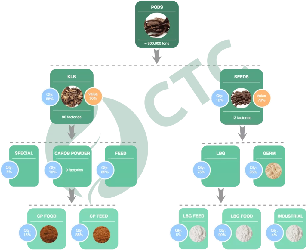 carob products distribution